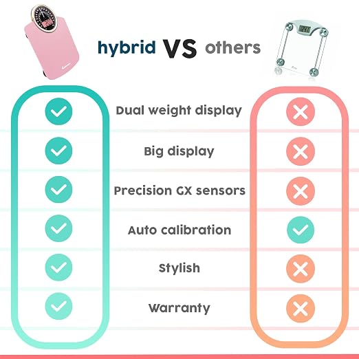 Hybrid Bathroom Scale - Analog & Digital Display, Accurate to 400 lbs | See weight on both an analog dial and digital LCD at once. Wide glass platform, accurate to 0.2 lbs, batteries included.