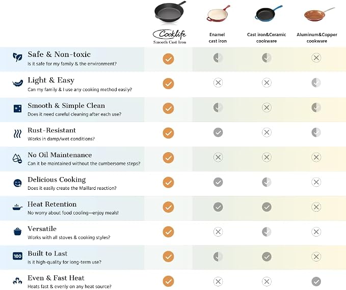 COOKLIFE 10 Inch Lightweight Pre-Seasoned Cast Iron Skillet, Smooth Fry Pan | Non-Stick Polished Skillet Use with an Oven, Stove, Grill, or Campfire, Handcrafted, PFAS-Free, Non-Toxic, Easy to Clean